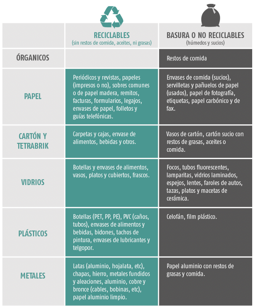 Instructivo de identificación y separación de residuos no recuperables de los residuos reciclables